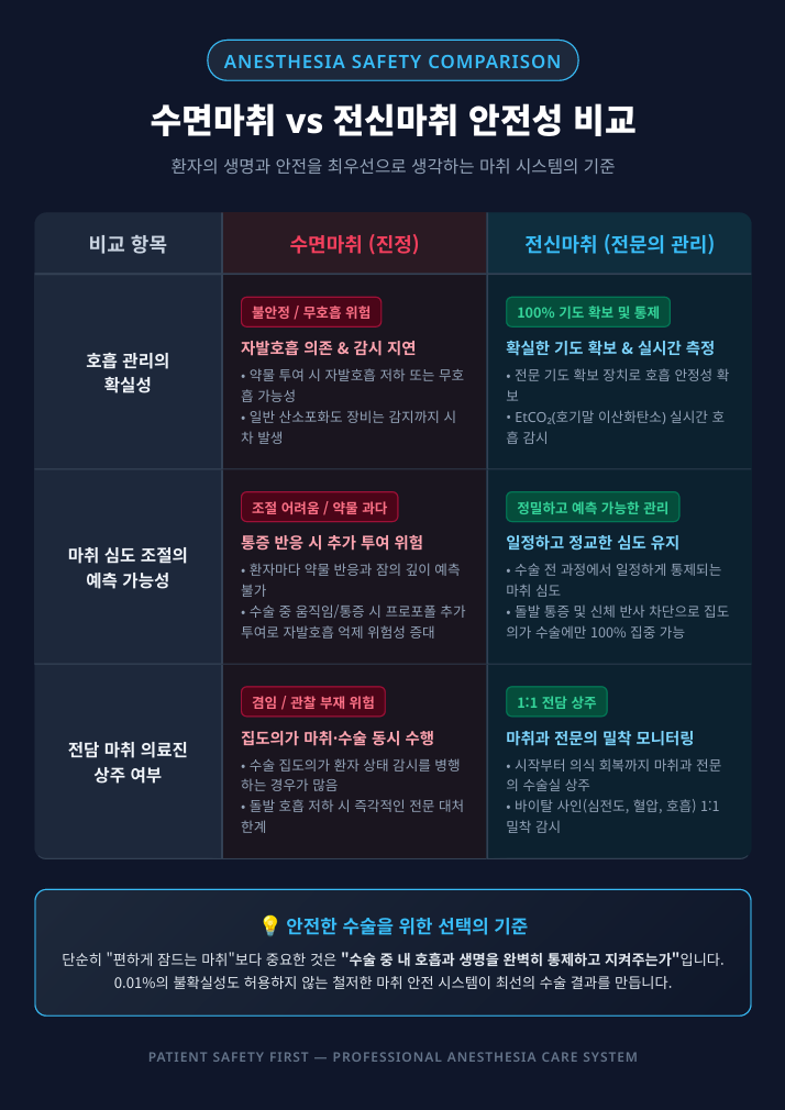 [부유방수술]"수면마취, 정말 안전할까요?": 저희가 마취과 전문의와 함께하는 이유 사진 3